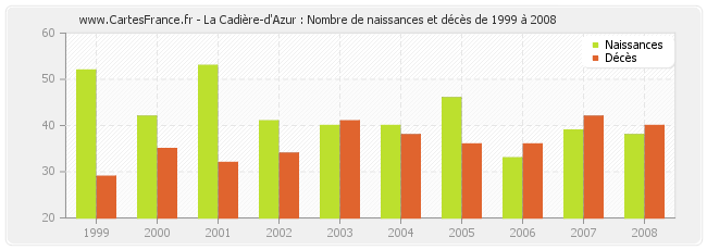 La Cadière-d'Azur : Nombre de naissances et décès de 1999 à 2008